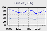 Humidity Graph Thumbnail