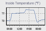Inside Temperature Graph Thumbnail