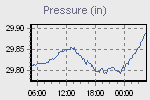 Pressure Graph Thumbnail