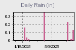 Daily Rain Graph Thumbnail