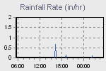 Rain Graph Thumbnail