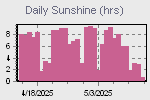 Sunshine Hours Graph Thumbnail