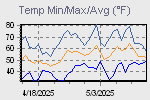 Temp Min/Max Graph Thumbnail