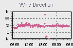 Wind Direction Thumbnail