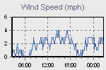 Wind Graph Thumbnail
